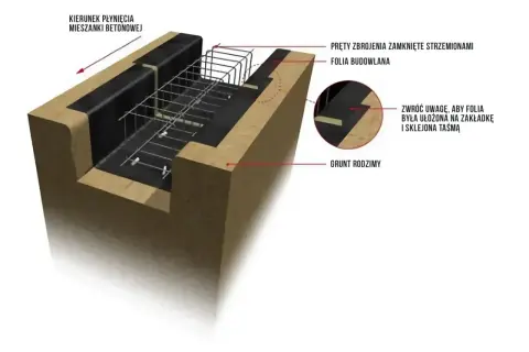 Schemat pokazuje głębokość posadowienia fundamentów, zbrojenie i folię budowlaną. Beton płynie w kierunku.