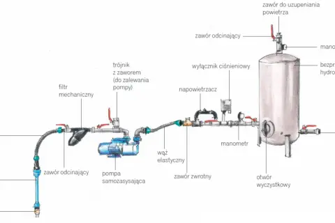 Schemat instalacji hydroforowej: pompa zasysa wodę przez filtr i wąż, tłoczy ją do zbiornika hydroforowego. Pokazuje, jak podłączyć hydrofor.