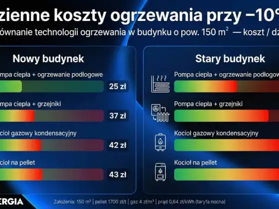 Ogrzewanie domu - jak wybrać? Pompa, gaz, pellet, podłogówka